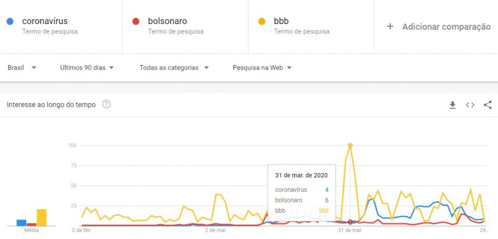 Gráfico mostra BBB 20 na liderança dos termos mais bucascados