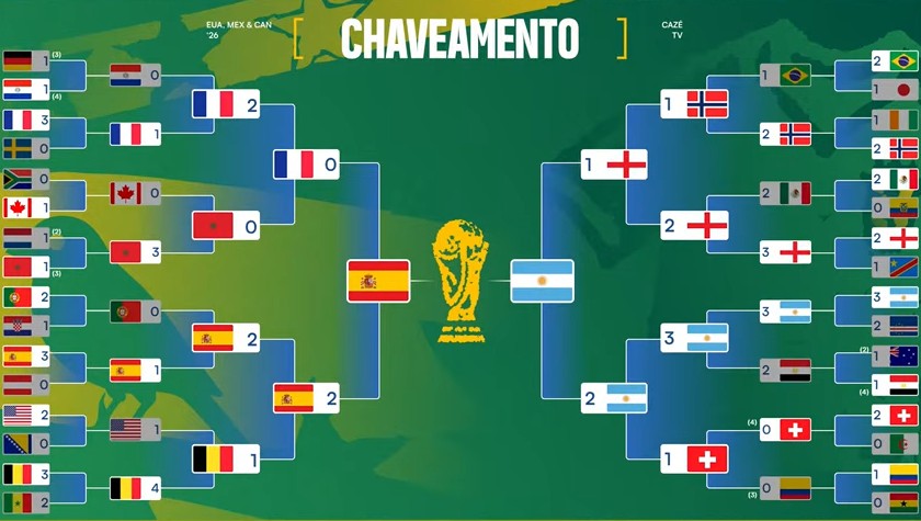 O cenário da Copa do Mundo 2026